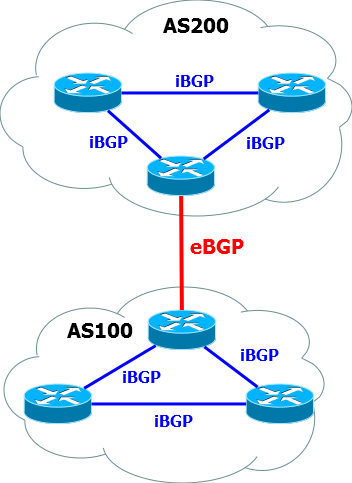 Сети для самых маленьких. Часть восьмая. BGP и IP SLA