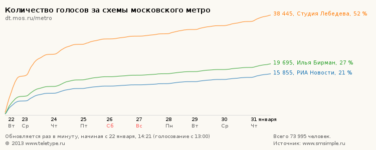 Схема студии Лебедева выбрана в качестве новой карты московского метро