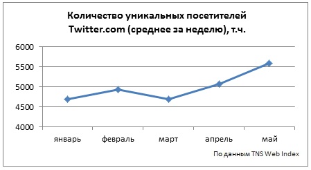 Социальные сети в России, лето 2013: цифры, тренды, прогнозы
