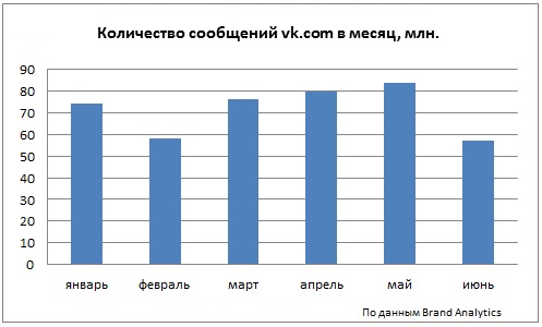 Социальные сети в России, лето 2013: цифры, тренды, прогнозы