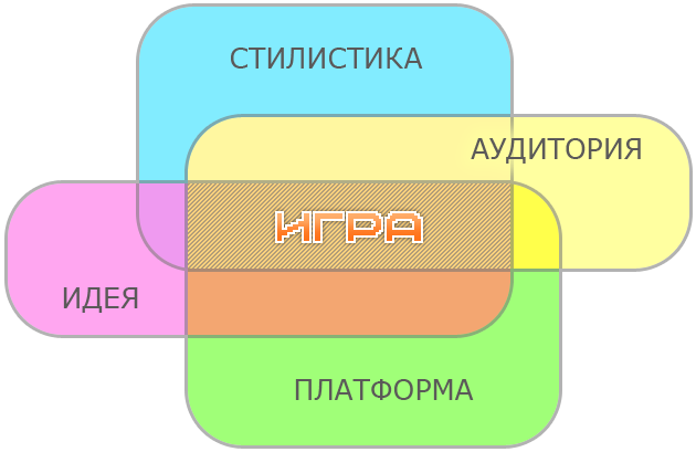 Создание игры на ваших глазах — часть 1: Идея, вижен, выбор сеттинга, платформы, модели распространения и т.п