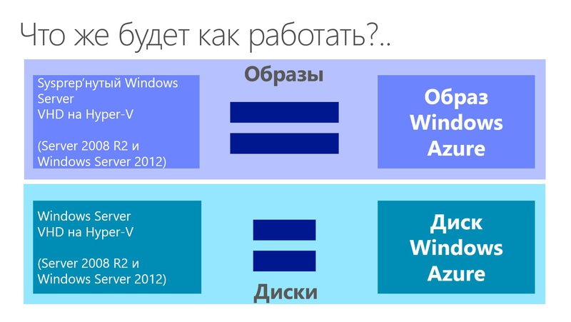 Создание кастомных виртуальных машин и образов в Windows Azure