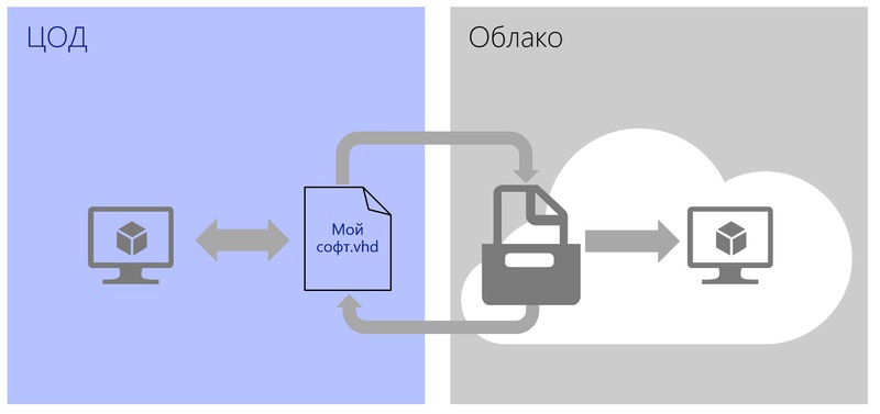 Создание кастомных виртуальных машин и образов в Windows Azure