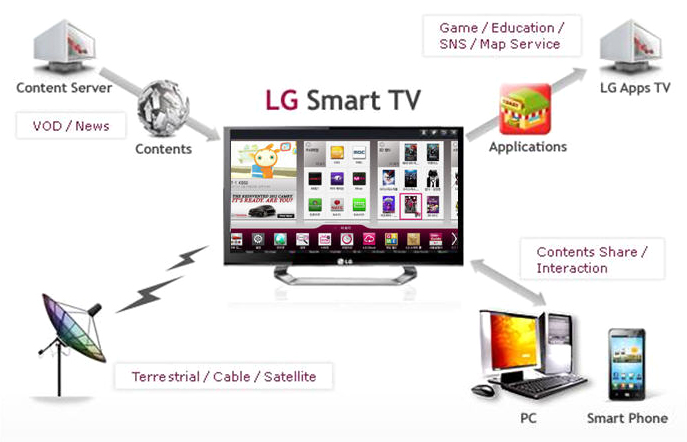 Создание приложений для LG Smart TV: советы начинающему разработчику
