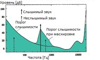 Частотное маскирование