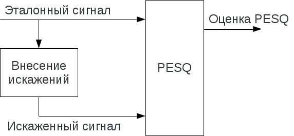 Обобщённая схема алгоритма PESQ