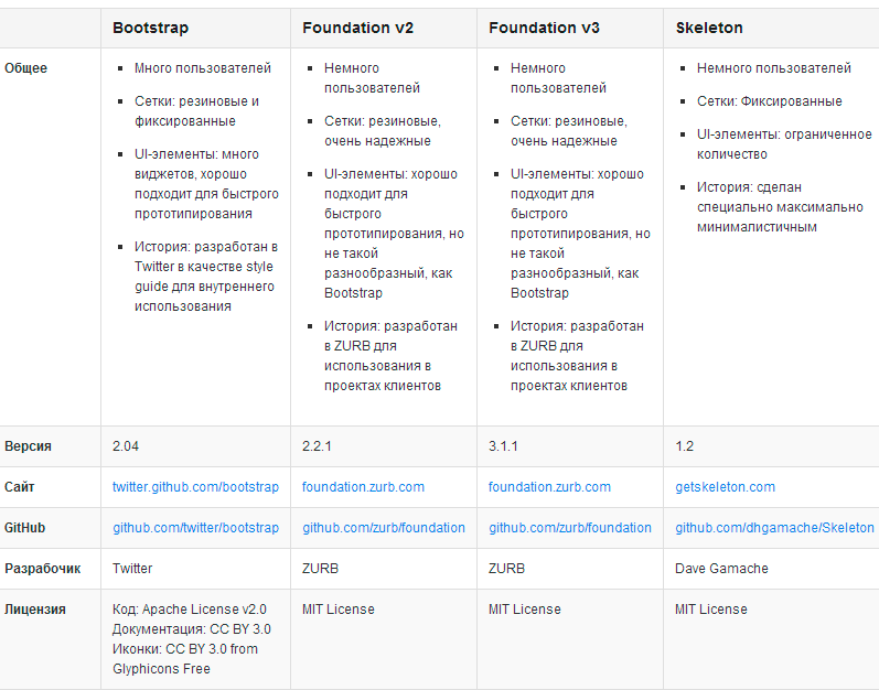 Сравнение адаптивных CSS фреймфорков: Bootstrap, Foundation и Skeleton