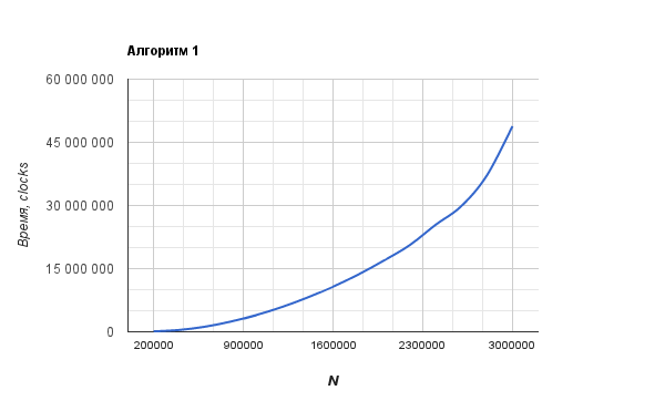 Сравнение алгоритмов вычисления чисел Фибоначчи
