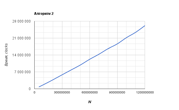 Сравнение алгоритмов вычисления чисел Фибоначчи