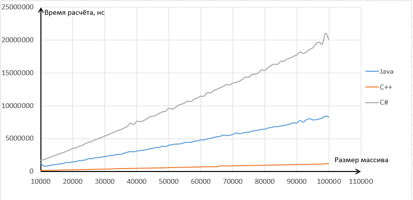 Сравнение производительности языков программирования