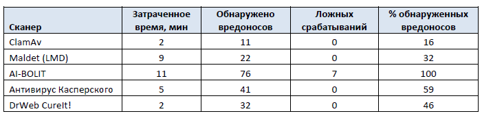 Сравнение сканеров вредоносного кода на сайте