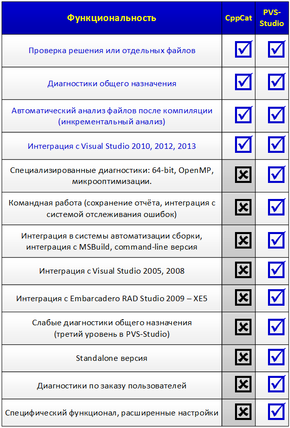 Таблица 1. Функциональные возможности анализаторов CppCat и PVS-Studio.