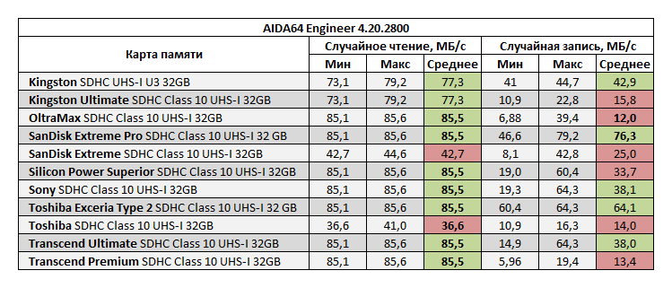 Сравнительное тестирование SDHC карт памяти стандарта UHS I объемом 32 ГБ