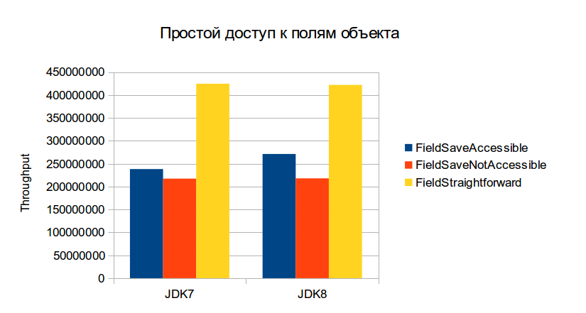 Сравниваем производительность reflection в JDK8 и JDK7