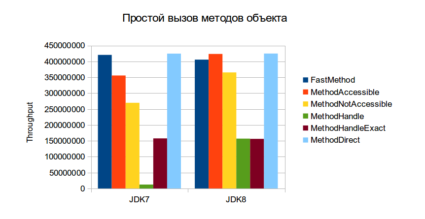 Сравниваем производительность reflection в JDK8 и JDK7