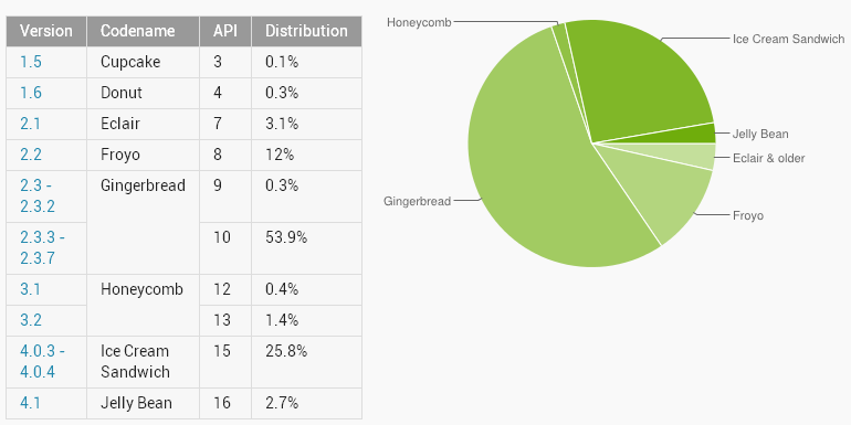 Статистика по Android устройствам (2012, ноябрь)