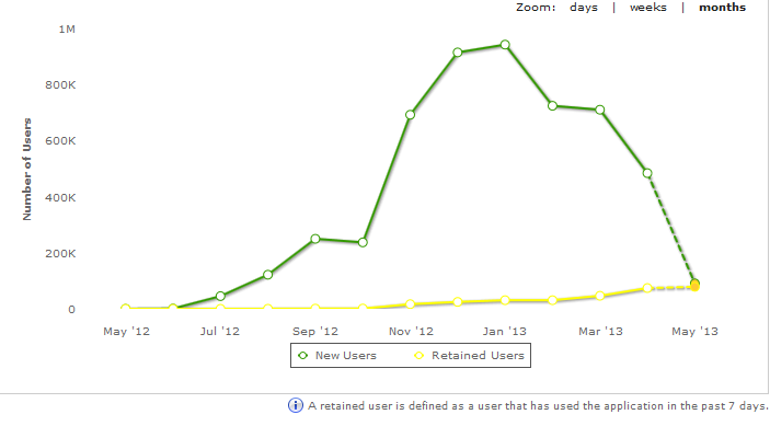 Статистика по Windows Phone на базе Lomogram