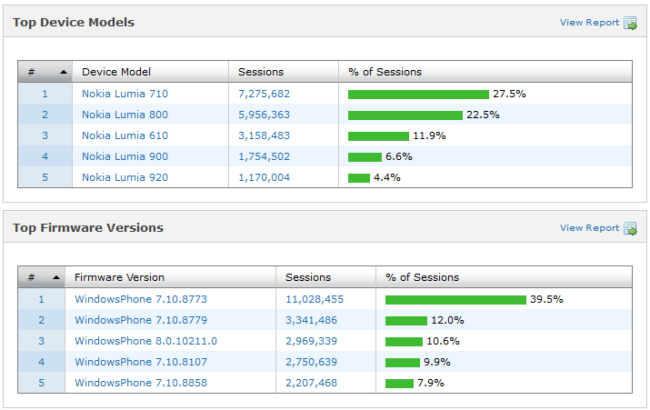 Статистика по Windows Phone на базе Lomogram