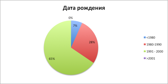 Статистика по аккаунтам Медведева(Twi, VK, FB)