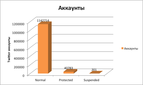 Статистика по аккаунтам Медведева(Twi, VK, FB)