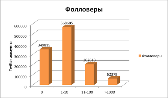 Статистика по аккаунтам Медведева(Twi, VK, FB)