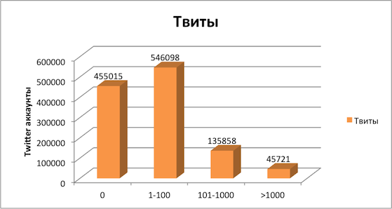 Статистика по аккаунтам Медведева(Twi, VK, FB)