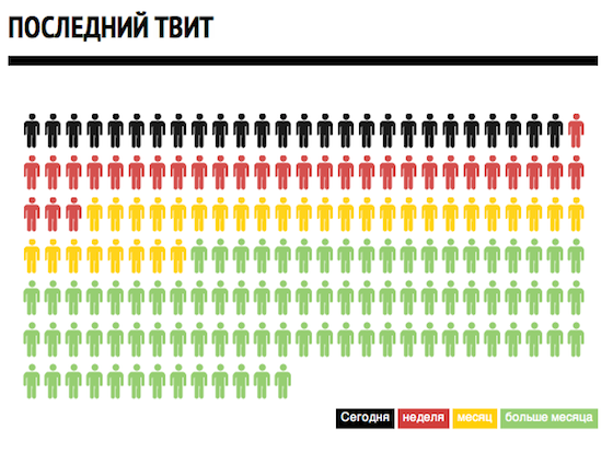 Статистика по аккаунтам Медведева(Twi, VK, FB)