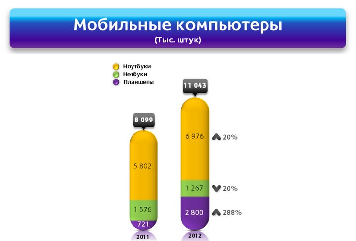 Статистика продаж цифровой техники в России
