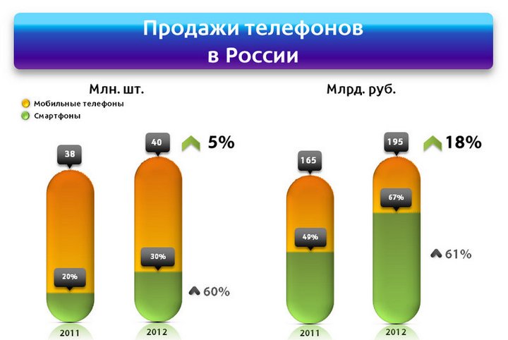 Статистика продаж цифровой техники в России