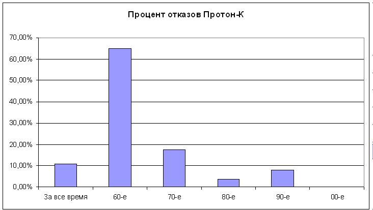 Статистика запусков ракет носителей в СССР и РФ
