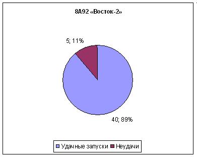 Статистика запусков ракет носителей в СССР и РФ: часть два. Восток