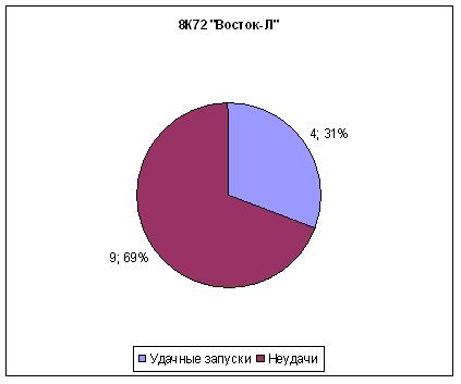 Статистика запусков ракет носителей в СССР и РФ: часть два. Восток