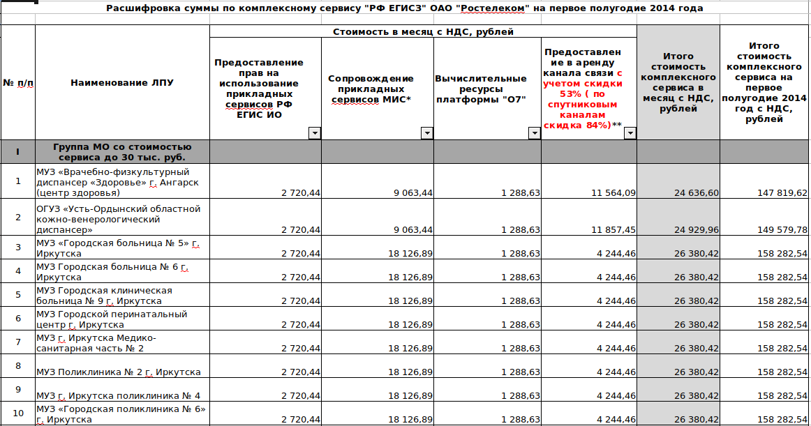Стоимость обслуживания регионального компонента ЕГИСЗ от Ростелеком