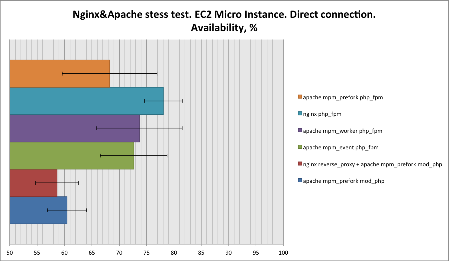 Стресстест Apache и Nginx на EC2 MicroInstance