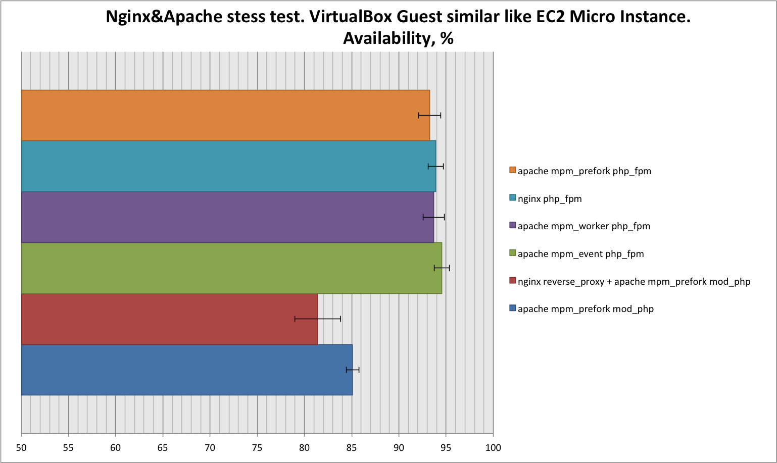 Стресстест Apache и Nginx на EC2 MicroInstance