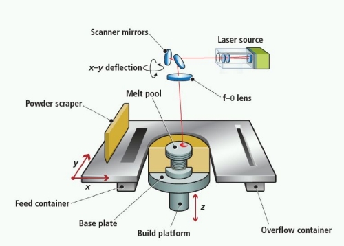 Технологии лазерного аддитивного производства металлических изделий