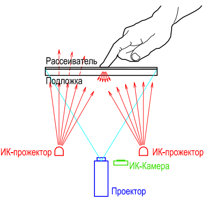 Технологии мультитач