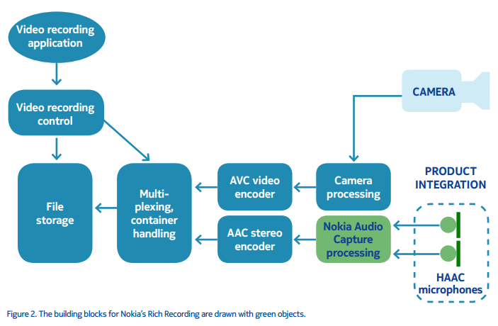 Технология аудиозаписи RRT (Rich Recording Technology) от Nokia