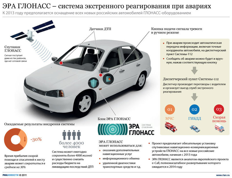 Технология передачи данных в системе экстренного реагирования «ЭРА ГЛОНАСС»