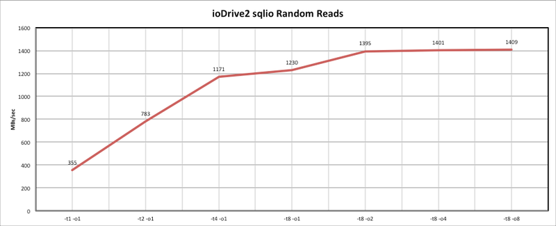 Тестирование Fusion io ioDrive2