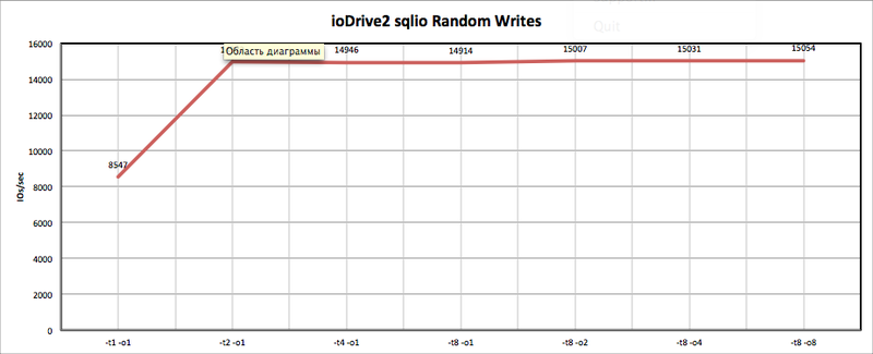 Тестирование Fusion io ioDrive2