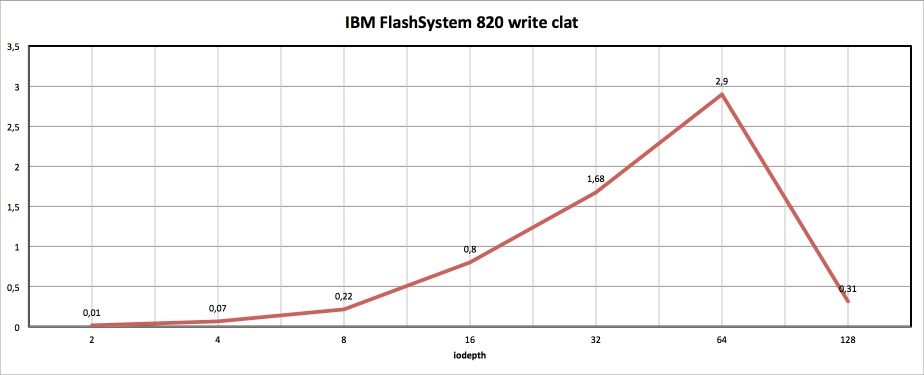 Тестирование IBM FlashSystem 820