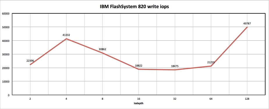 Тестирование IBM FlashSystem 820