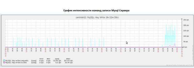 Тестирование выгрузки 200 000 товаров на сайт из 1С