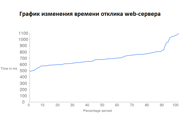 Тестирование выгрузки 200 000 товаров на сайт из 1С