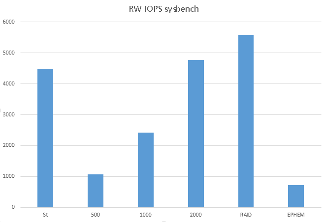 Тесты производительности EBS image