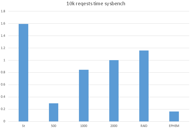 Тесты производительности EBS image