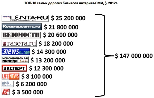 ТОП 10 сайтов интернет СМИ: аудитория, доходы, стоимость бизнеса