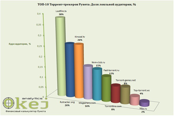 ТОП 10 торрент трекеров Рунета: аудитория, доходы, стоимость бизнеса