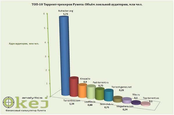 ТОП 10 торрент трекеров Рунета: аудитория, доходы, стоимость бизнеса